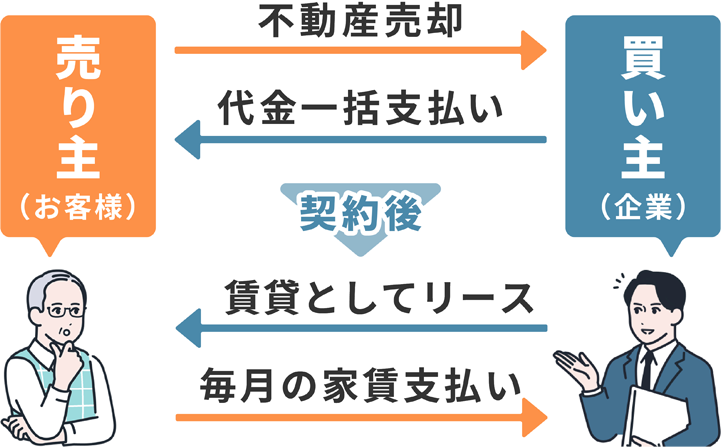 リースバックの仕組み